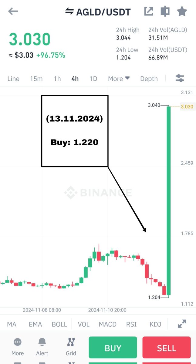 KuCoinSignals5's tweet image. 🥇AGLD/USDT

🎖Buy range: 1.220-1.240 (13.11.2024)

🎯Target 1:  1.650 (13.11.2024)
🎯Target 2:  2.060 (13.11.2024)
🎯Target 3:  2.480 (13.11.2024)

🛑Stop loss: 1.200 (13.11.2024)

#AGLD/USDT Profit✅

Profit: +148.20%📈

#binance #kraken #crypto #forex #trading #signals