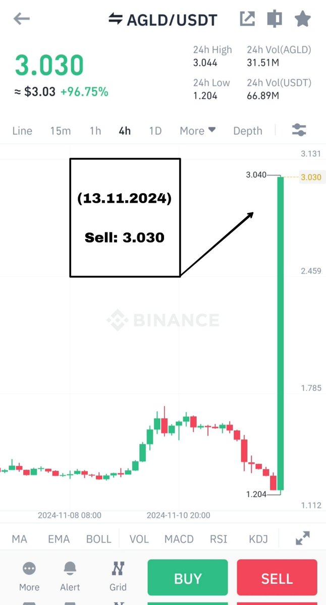 KuCoinSignals5's tweet image. 🥇AGLD/USDT

🎖Buy range: 1.220-1.240 (13.11.2024)

🎯Target 1:  1.650 (13.11.2024)
🎯Target 2:  2.060 (13.11.2024)
🎯Target 3:  2.480 (13.11.2024)

🛑Stop loss: 1.200 (13.11.2024)

#AGLD/USDT Profit✅

Profit: +148.20%📈

#binance #kraken #crypto #forex #trading #signals