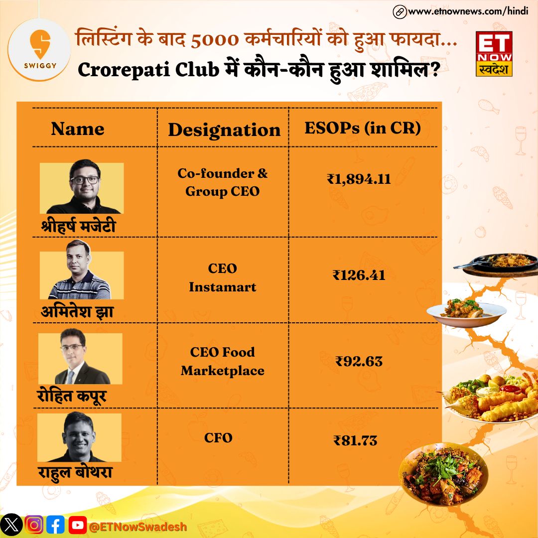 ETNowSwadesh's tweet photo. आज हुई Swiggy की लिस्टिंग, NSE पर 8% प्रीमियम पर हुआ लिस्ट, लिस्टिंग के बाद 5000 कर्मचारियों को हुआ फायदा... कौन-कौन हुआ Crorepati Club में शामिल?
जानिए 👇
#Swiggy #NSE #CrorepatiClub #Listing #IPO #StockMarket @Swiggy https://t.co/3dwzaPULtx