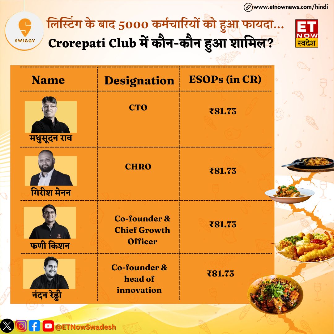 ETNowSwadesh's tweet photo. आज हुई Swiggy की लिस्टिंग, NSE पर 8% प्रीमियम पर हुआ लिस्ट, लिस्टिंग के बाद 5000 कर्मचारियों को हुआ फायदा... कौन-कौन हुआ Crorepati Club में शामिल?
जानिए 👇
#Swiggy #NSE #CrorepatiClub #Listing #IPO #StockMarket @Swiggy https://t.co/3dwzaPULtx