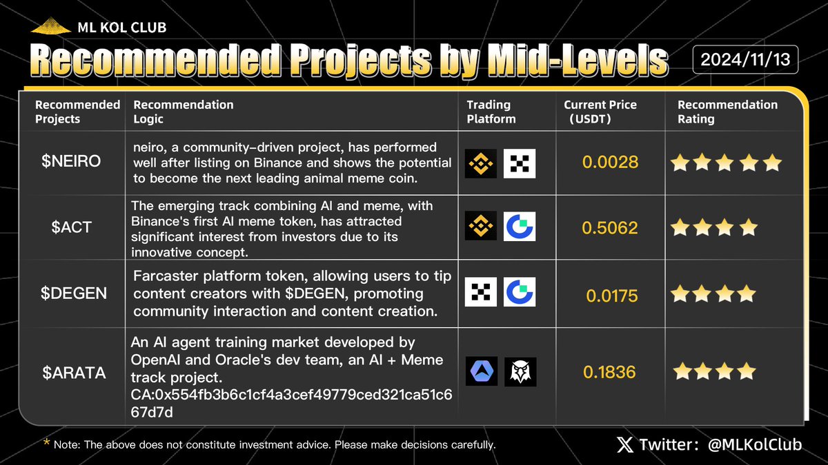 BSKolClub's tweet image. ✨ML KOL Club Weekly Recommend Projects✨ #Issue32

This week's recommended projects: $NEIRO, $ACT, $DEGEN, $ARATA.  
Tokens related to AI concepts have maintained high popularity throughout this year, and recently, the combination of AI and meme coins has been rapidly growing,