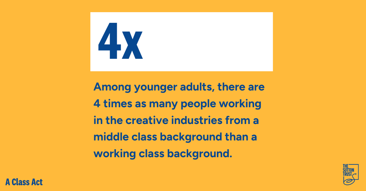 🚨 Those from upper-middle-class backgrounds, and the privately-educated, are significantly overrepresented in the creative professions in the UK. 

Our new research uncovers stark inequalities in access to careers in the creative industries, including television, film, and music
