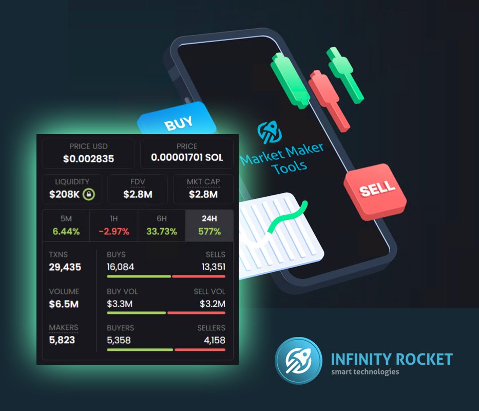 ⭐️ Amazing MM Tools Volume Bot work  

One of our customers generated approximately 29,000 transactions and $6.5 million in volume within 24 hours on the Raydium network using the Solana blockchain.

⚡️ Try fo FREE irocket.pro/solana-market-…

#sol #solana #raydium #volume #irocket
