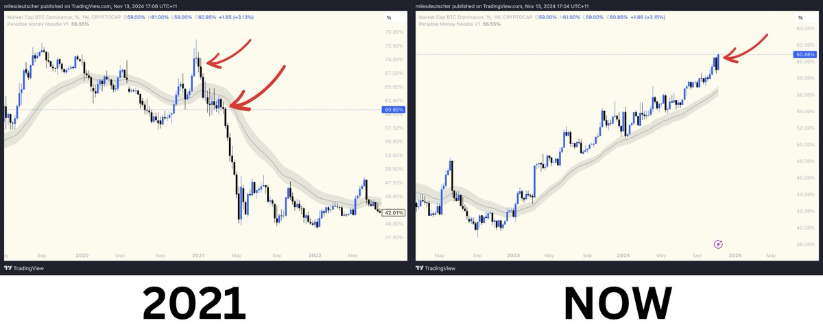 milesdeutscher's tweet photo. The #1 signal for an altcoin season is a breakdown of $BTC dominance.

Study 2021.

Dominance had a final push up before breaking support.

Dominance is now in a similar expansionary phase, before it breaks down.

This is still only the warm up. https://t.co/sNk3KgVR8t