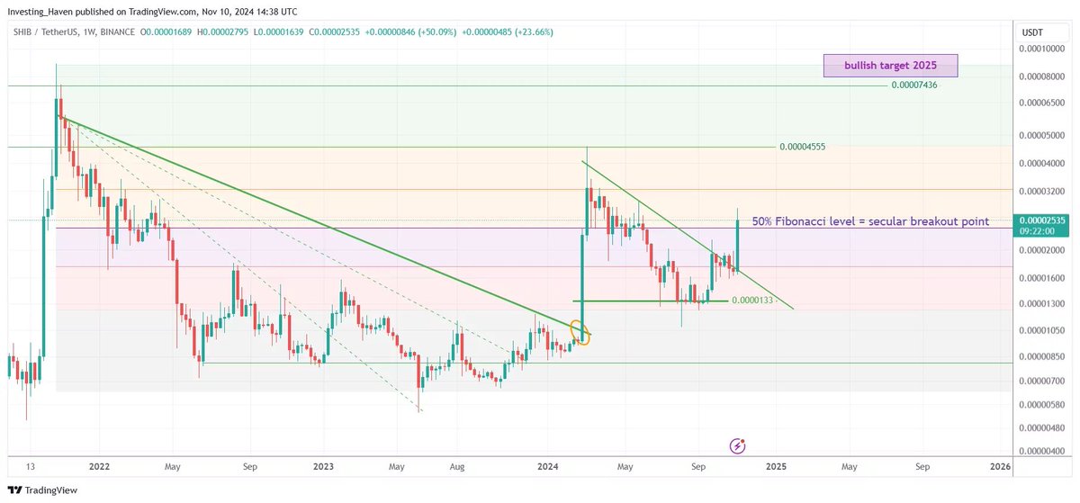 Is $SHIB on your radar?

Our 2024 $SHIB target is now $0.0000444, aligned with the 25% Fibonacci retracement. 

October’s predicted dip to $0.0000144 saw buyers step in at $0.0000158, reinforcing a bullish setup.

#SHIB’s strength signals an ultra-bullish 2025.