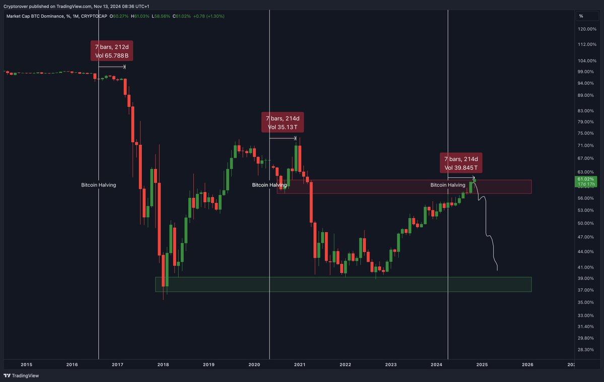 #Altcoin season starts now!