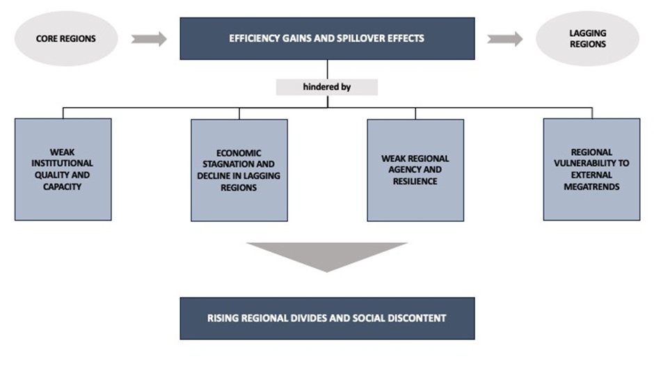 Andrés Rodríguez-Pose (@rodriguez_pose) on Twitter photo Territorial #development must move beyond efficiency vs equity.
Vulnerable #regions need place-sensitive strategies to unlock their potential, rather than policies that simply reallocate resources or compesate the losers.
Check our new paper in <a href="/RSPP_RSAI/">Regional Science Policy & Practice (RSPP)</a>.
doi.org/10.1016/j.rspp… Territorial #development must move beyond efficiency vs equity.
Vulnerable #regions need place-sensitive strategies to unlock their potential, rather than policies that simply reallocate resources or compesate the losers.
Check our new paper in <a href="/RSPP_RSAI/">Regional Science Policy & Practice (RSPP)</a>.
doi.org/10.1016/j.rspp…