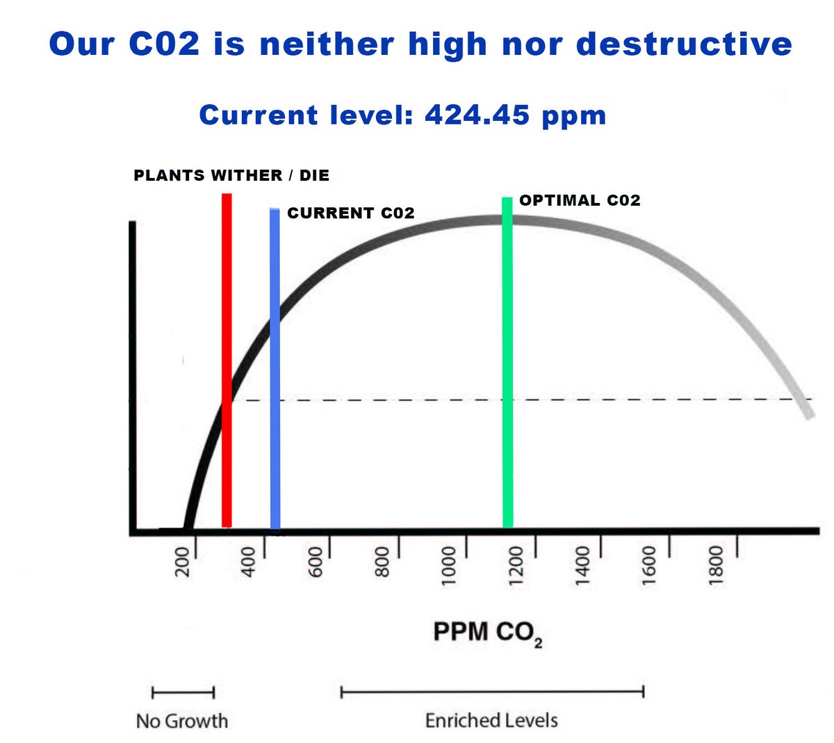 VideoRoadie's tweet photo. @EUClimateAction The C02 is at 424ppm and just 100 ppm above plants withering.
Anyone who tells you that the C02 is excessive is lying. 
These people have evil plans.
Beware and hold on to your Liberties.

Fight hard.
They’re Communists. https://t.co/O9NuQsHEPs