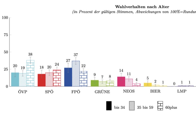 NoahStraubinger's tweet photo. @JohannesKoepl @NageleWido Die SPÖ ist bei <34 Jährigen übrigens doppelt so stark wie die Grünen. Aber ich bin sicher, mit dieser Überheblichkeit wird man die junge Generation bestimmt überzeugen https://t.co/sG9d0fkwsV