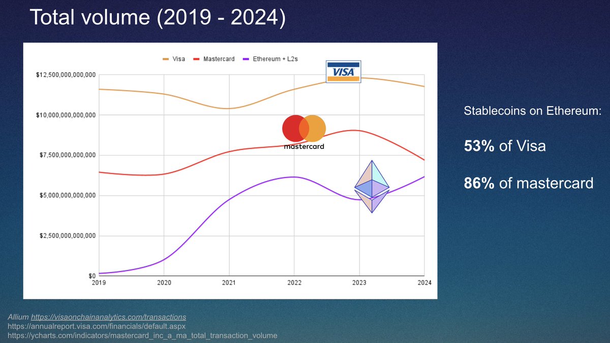 0xstark's tweet photo. 5. Stablecoin volumes in the Ethreum ecosystem are now competitive with major payment processing networks, including Mastercard and Visa. https://t.co/6DPdsfC8tE