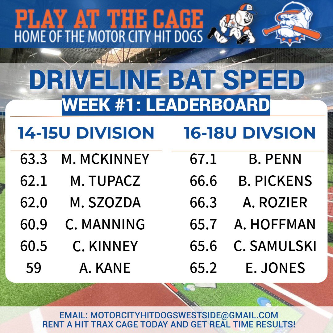 BAT SPEED PROGRAM - WEEK #1 ⚾️ 

Last week the MCHD Westside 14-18U teams started off season training &amp; the Driveline Bat Speed Program!

The program which encompasses warmup, water bags, prep, mechanical drill &amp; live environments with data tracking!

Week 2 is underway!