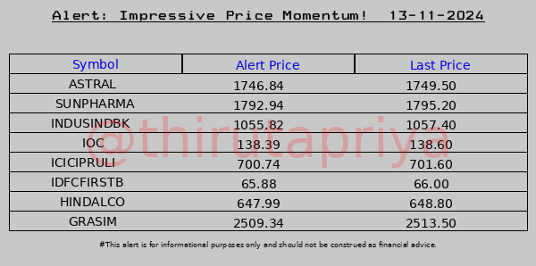 ThiruTaPriya's tweet photo. Stock alert! 13-11-2024 #Stocks #NIFTY #Alerts
#ASTRAL #SUNPHARMA #INDUSINDBK #IOC #ICICIPRULI #IDFCFIRSTB #HINDALCO #GRASIM https://t.co/wDAzGNZelq