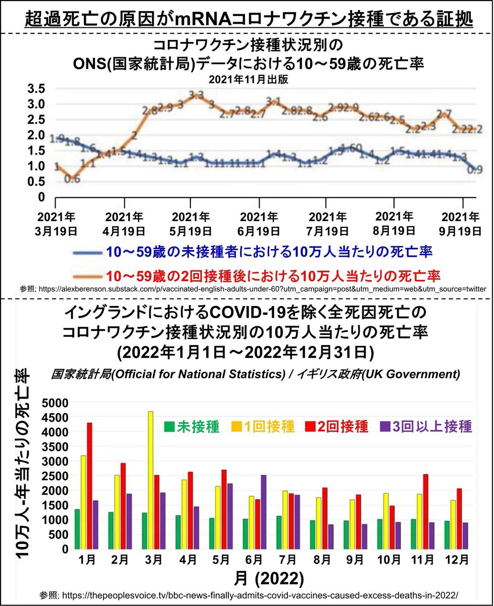 1A48wvlkQc6mVdR's tweet photo. 医学者が不正統計を出すのは常識。その概念がないからそうやって騙される。しかも彼は機序も理解せず論文も読めない。接種者の方がウイルスを吐き出すことは東大の教授ですら論文にしている。また日本を含む世界各国で、超過死亡の原因は接種者であることも既に明らかになっている。少しは学べよ https://t.co/koNlK0E5aZ
