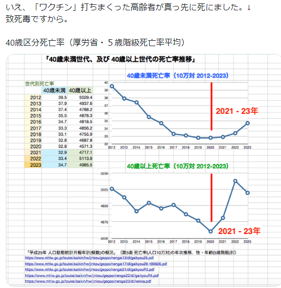 1A48wvlkQc6mVdR's tweet photo. 医学者が不正統計を出すのは常識。その概念がないからそうやって騙される。しかも彼は機序も理解せず論文も読めない。接種者の方がウイルスを吐き出すことは東大の教授ですら論文にしている。また日本を含む世界各国で、超過死亡の原因は接種者であることも既に明らかになっている。少しは学べよ https://t.co/koNlK0E5aZ