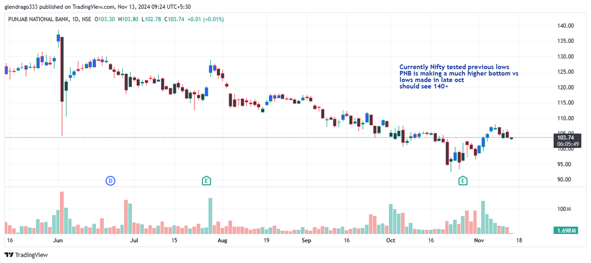 GlenSD9's tweet photo. From #banknifty space #PNB looks good and #charts are showing confirmation of the same. While #Nifty has retested lows made in late oct #PNB continues to move higher should see a target of 140+ https://t.co/KHhjC5SMzX