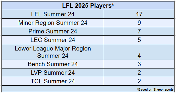 Once again addressing the misconception that the best route to Major Region Division 1 is through Major Region Division 2.

If you’re a player deciding between ERL 2 or Minor Region 1, take note—don’t dismiss the potential of minor regions