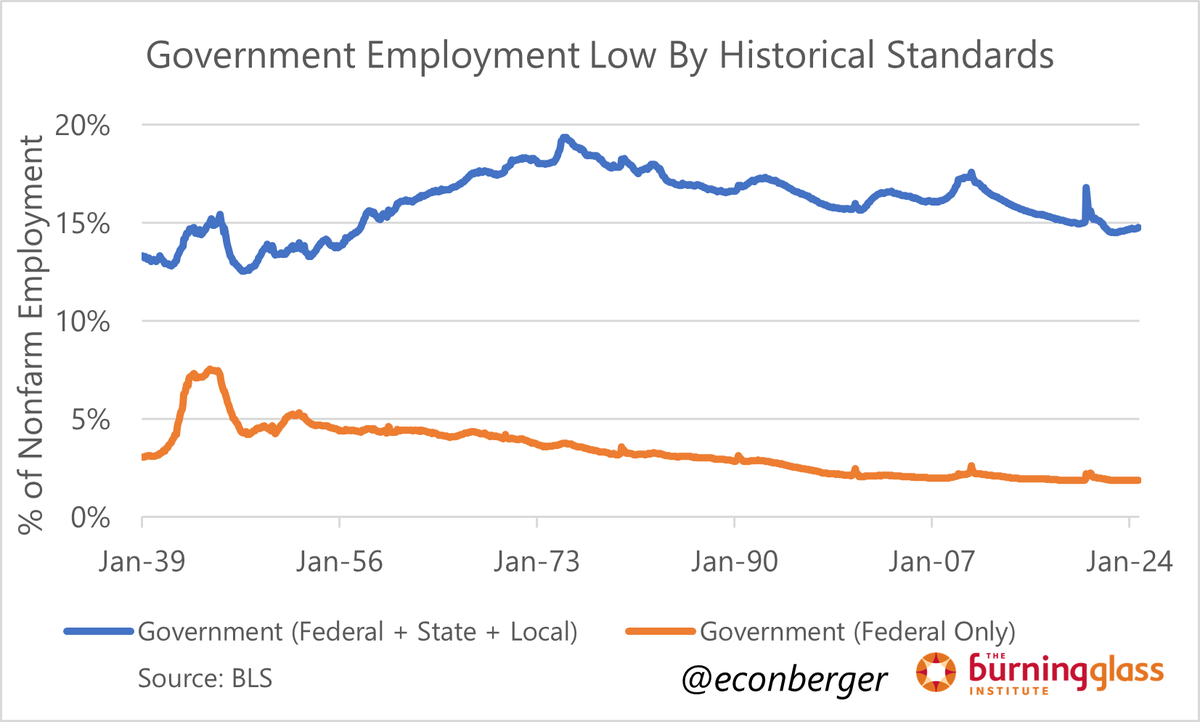 A quick reminder:

1/ As a share of nonfarm employment, the federal government is currently 1.9%, near its smallest size since at least 1939.

2/ Total government (including state &amp; local) is 14.8%, near its smallest post-1957 size.