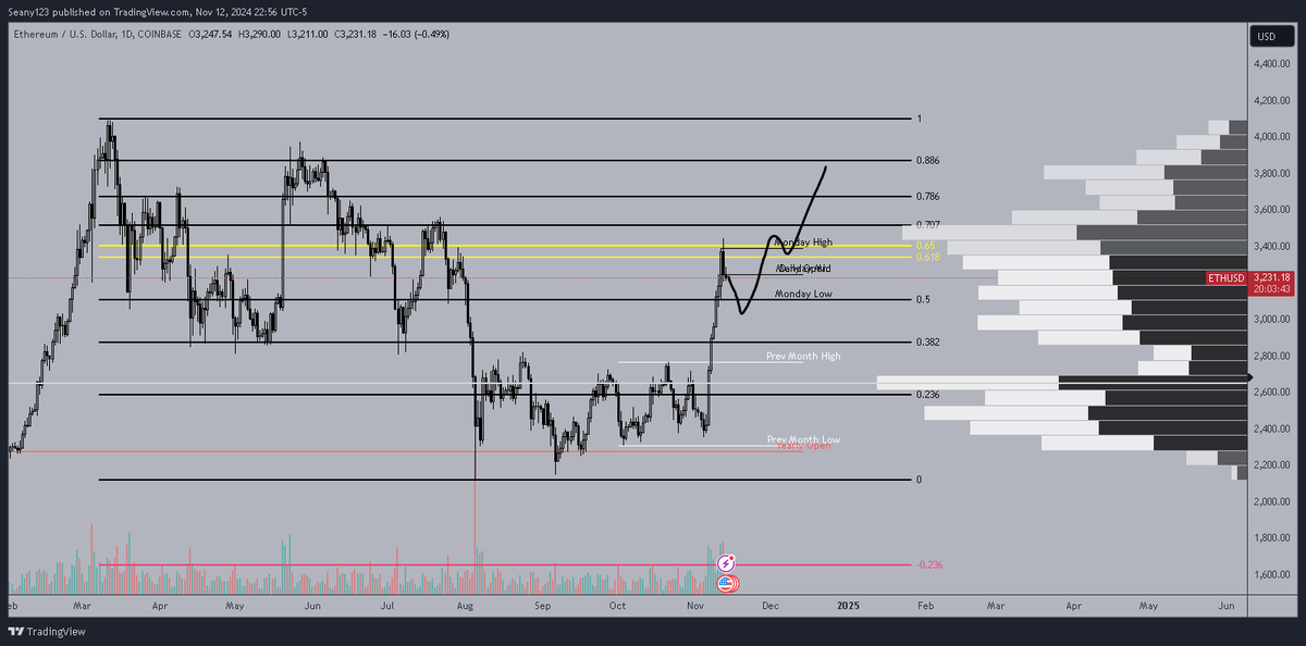 CryptoSeany's tweet photo. $ETH | Daily

Hit resistance at the pocket as expected, a little break before the next leg up. https://t.co/6RI1FJWPxG