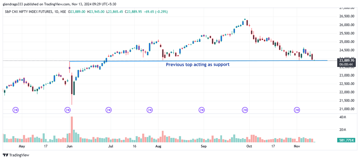GlenSD9's tweet photo. #Nifty #chart Previous top acting as support. There is positive divergence on the daily #charts #astro reversal time band almost there so we should see a bottom formation here and move towards 25500 however trade only on reversal confirmation https://t.co/GUxuz3VZz6