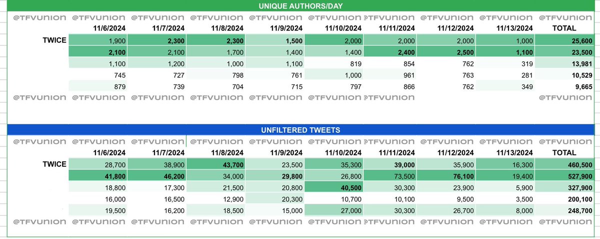 🆘 EYES HERE, ONCEs! 🆘

Few days remaining and we were already surpassed in terms of engagement in X voting.

🚨Can you give us 2,000 comments, 600 rts, and 300 quotes using the tags:

#2024MAMAVOTE #twice