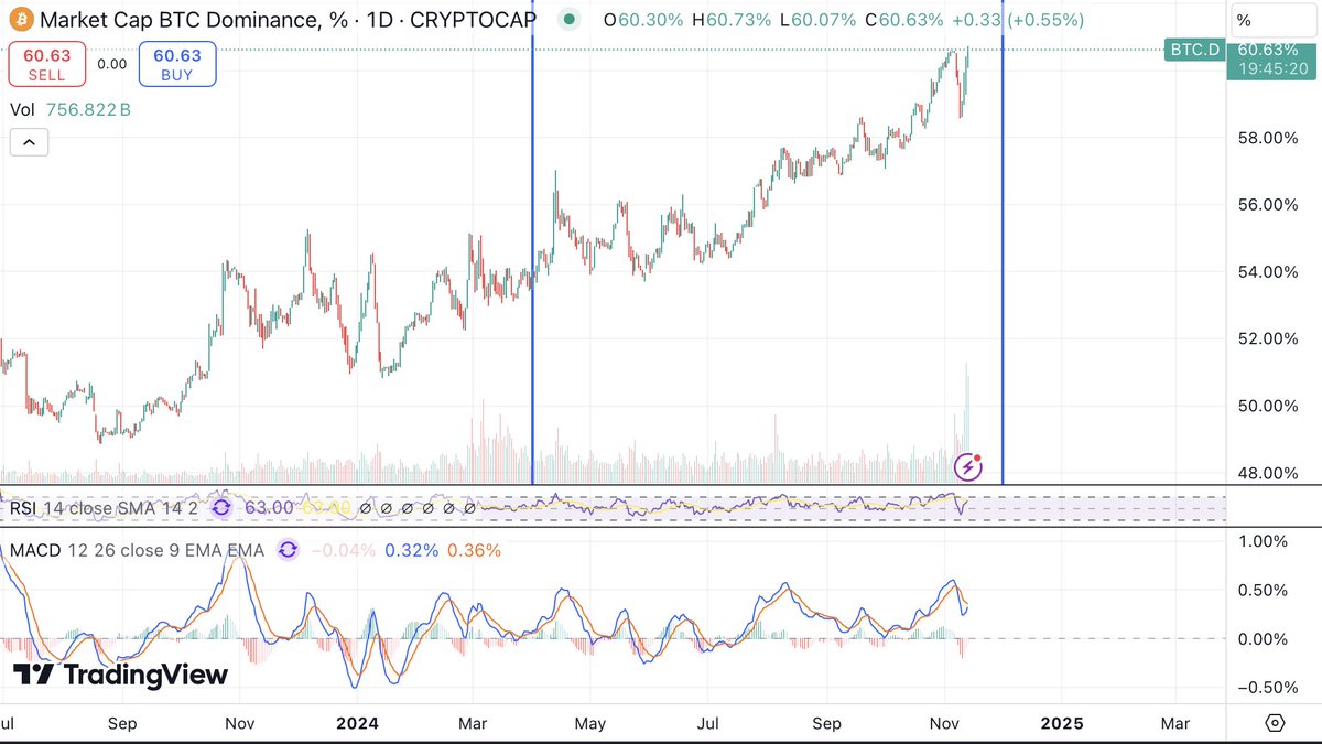 BlueExpo22's tweet photo. $BTC.D Increased today and it still sitting at ATH since the halving. Alt szn has yet to start. Blue line on Dec 1 is when historically it has started in previous cycles. https://t.co/qxXUADT1bG