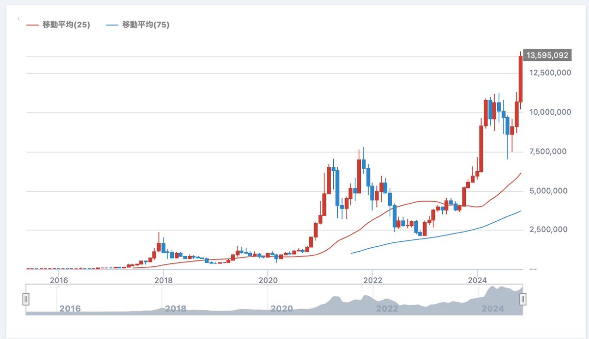 【警告】ビットコインを買ってはいけない2つの理由

BTC史上最高値を更新しましたね！
トランプ政策期待からETF買いも過去最大。
ある議員が、100万BTCを購入する提案したとの噂もあります。

だけど、僕はビットコインは長期的におすすめできません。

それは2つの致命的な理由があるからです。