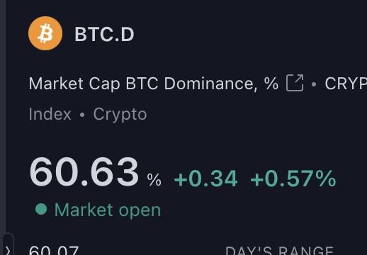 I guess I'm starting to wonder what 61% #BTC dominance feels like