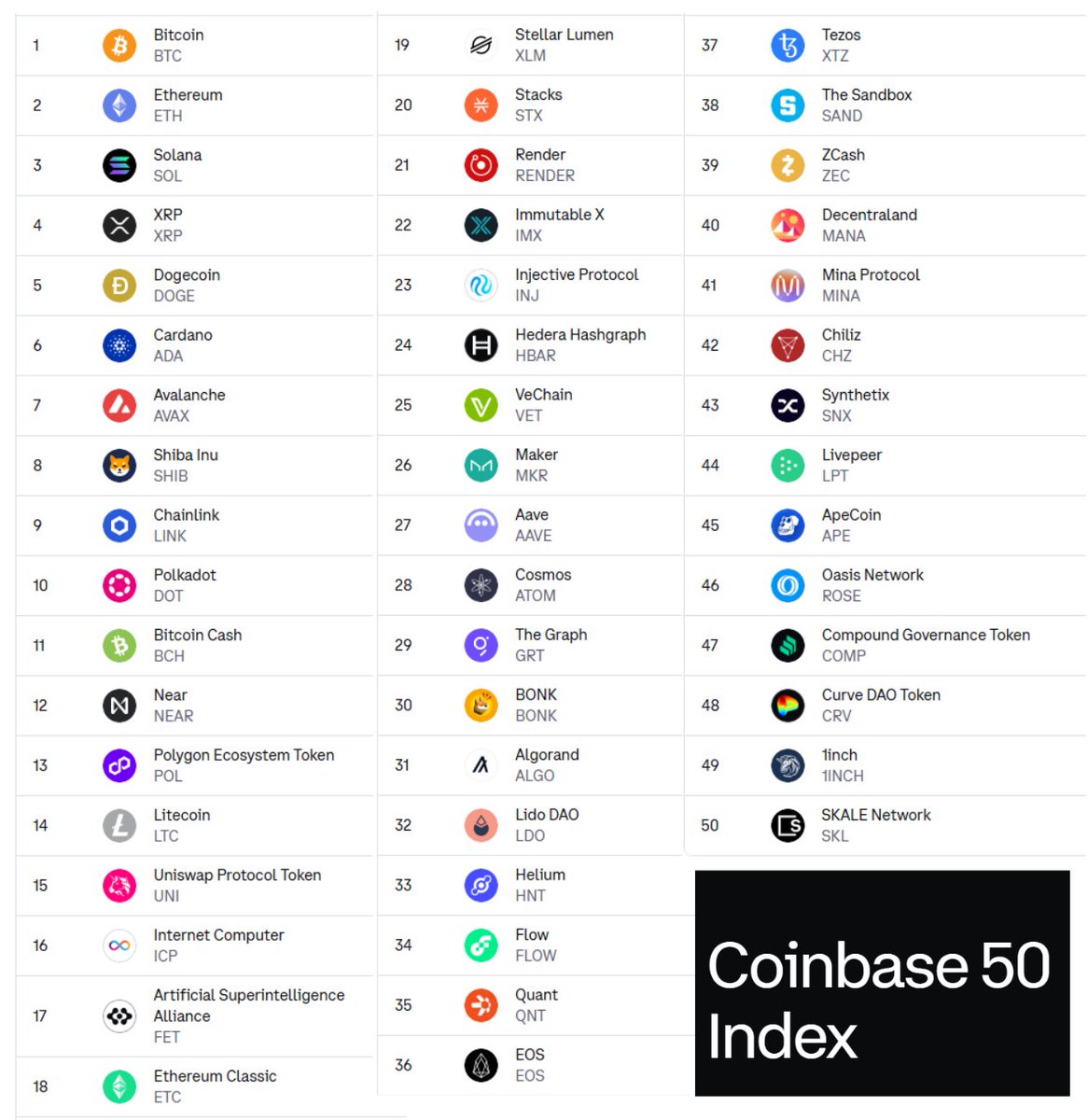 Coinbase 50 Index list 👀 A benchmark representing the top 50 eligible  digital assets. Eligible institutional and Coinbase Advanced users will be  able to trade the Coinbase 50 Index via a COIN50