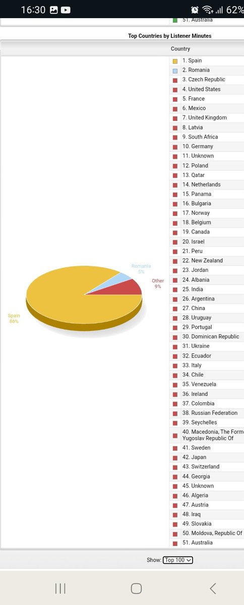 Comence el 1 de Agosto de 2024 con solo 3 paises,ESPAÑA SIEMPRE, (mi vida es #españa) y hoy 12 de noviembre ya se han sumado 51 paises a la radio 🙂 Radiofanatica.net
