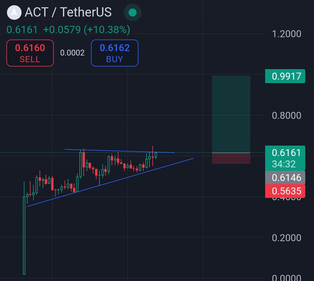 cryptocandy24x's tweet photo. $ACT bullflag .. Once breakout it's a 30-50% move 

 Just bought little.. 😉

 Along with it's listing bussy $PNUT https://t.co/6miG3Uecpl