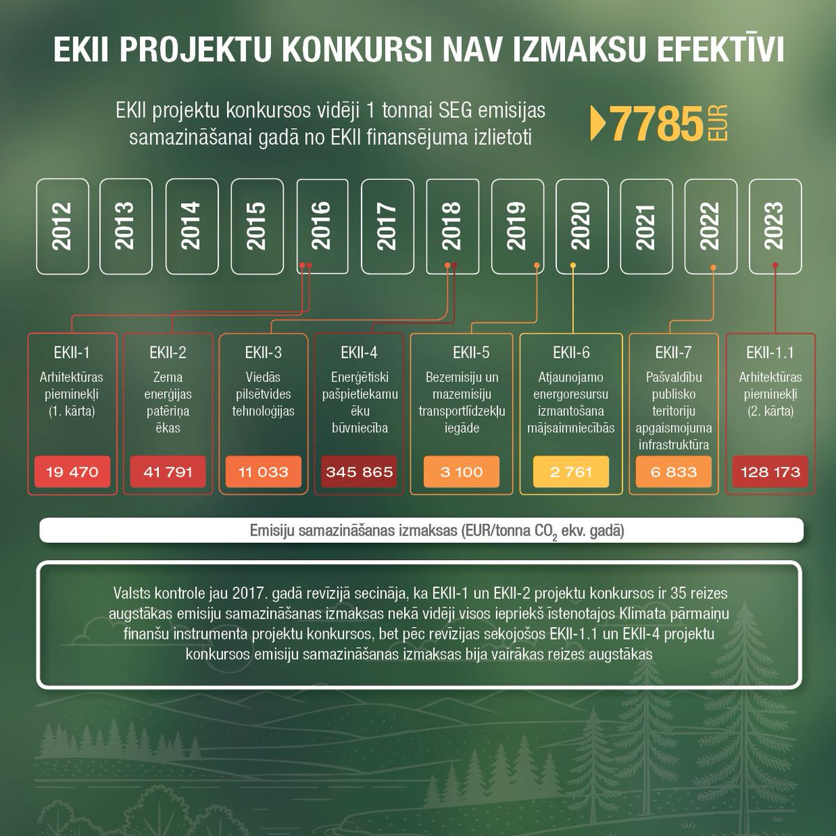 🔵#PēcRevīzijas secināms, ka nepieciešama mērķtiecīgāka Emisijas kvotu izsolīšanas instrumenta (EKII) līdzekļu izlietojuma plānošana. 

🌱Latvija ir apņēmusies samazināt siltumnīcefekta gāzu emisijas un panākt klimatneitralitāti, tomēr pieejamais finansējums ilgstoši nav