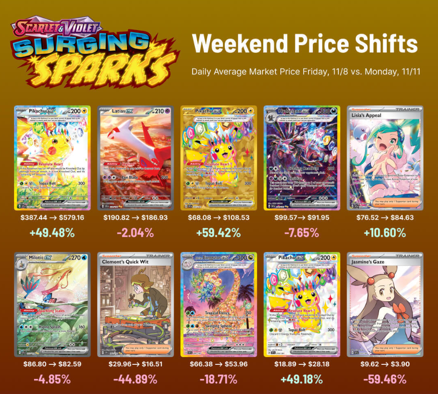 PokemonRestocks's tweet photo. Here's a look at the Surging Sparks First Weekend Price Shifts! Any surprises? 📈 #PokemonTCG 

📸: @TCGplayer https://t.co/h3mmpnaRQZ
