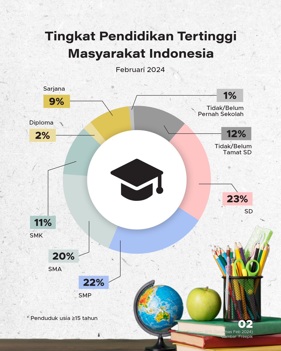 GoodStatsid's tweet photo. Ternyata gaji yang diperoleh pekerja di Indonesia berbanding lurus sama tingkatan pendidikannya!
Menurut hasil @bps_statistics (Februari 2024), tiap tingkatan ijazah yg lebih tinggi, gaji pekerja rata-rata naik 20%.
#goodstats #literasidata #gaji https://t.co/UjFkTP3H78
