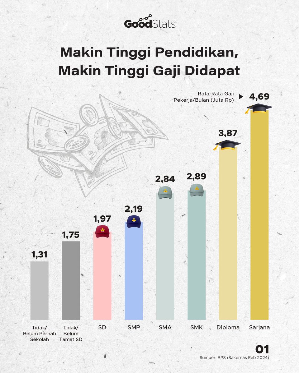 GoodStatsid's tweet photo. Ternyata gaji yang diperoleh pekerja di Indonesia berbanding lurus sama tingkatan pendidikannya!
Menurut hasil @bps_statistics (Februari 2024), tiap tingkatan ijazah yg lebih tinggi, gaji pekerja rata-rata naik 20%.
#goodstats #literasidata #gaji https://t.co/UjFkTP3H78