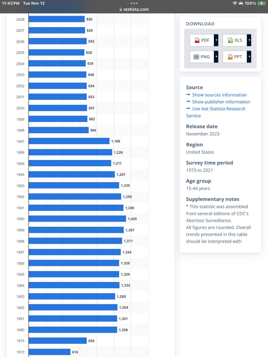 Bonnie Speck (@bonnieespeck) on Twitter photo <a href="/JohnLeFevre/">John LeFevre</a> <a href="/SeeArghh/">See Arghh 🇺🇸</a> We wouldn’t have a labor shortage either if abortions over the last 40 years weren’t performed. Numbers are 826,000 in 2008. Add them up.
statista.com/statistics/185… <a href="/JohnLeFevre/">John LeFevre</a> <a href="/SeeArghh/">See Arghh 🇺🇸</a> We wouldn’t have a labor shortage either if abortions over the last 40 years weren’t performed. Numbers are 826,000 in 2008. Add them up.
statista.com/statistics/185…