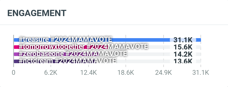 tubatupdate's tweet photo. MOA, here's our current engagement counts of daily tweets;

Keep including the tags in everything you post, and engage with other MOA who are also using them.

I vote #tomorrowxtogether for #2024MAMAVOTE https://t.co/KvoyCaqXB7