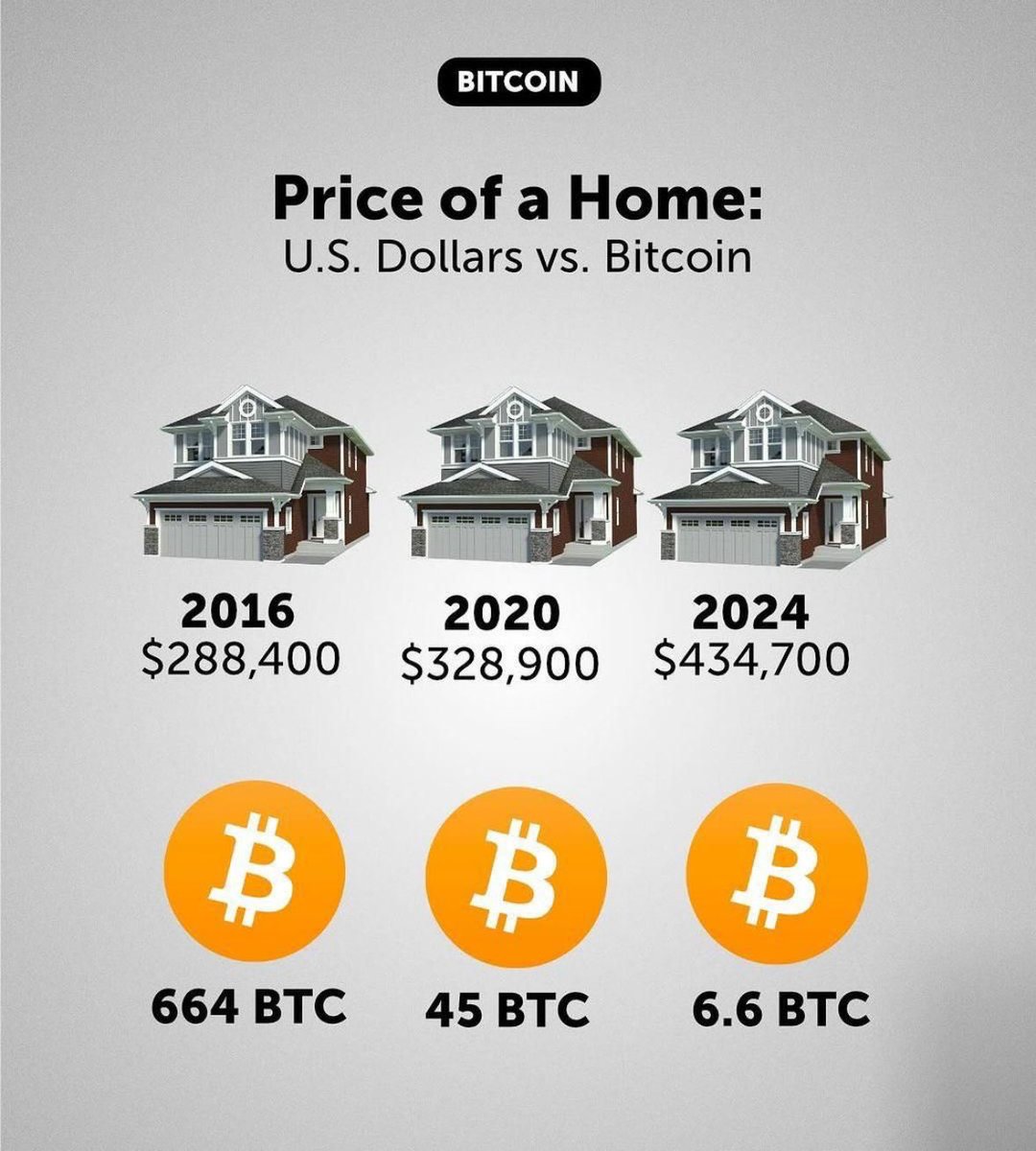 UPDATE: The current median home in the US costs 4.93 BTC…90% cheaper than  the cost of a home in 2020. Living on a bitcoin standard makes everything  cheaper.” 🙌 #NuffSaid