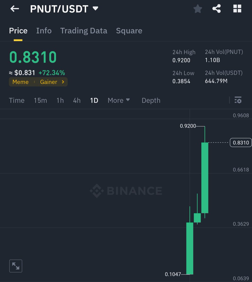 wiseadvicesumit's tweet photo. #PNUT pumped 145% today.
 
It made a New ATH, and as of now its market cap is $800 million.
 
$PNUT is up 666% since I first mentioned it 🤑
 
#Memecoins are unstoppable 🔥🚀