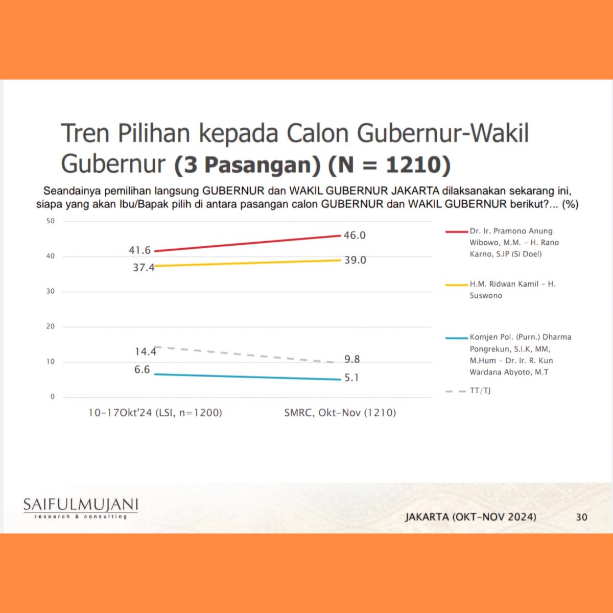 Dapat info survei SMRC terbaru Pilgub DKI, mas Pram - bang Doel Elektabilitasnya naik lg, dari 41 ke 46 persen, akn rilis siang ini.

Selangkah lg kita menuju menang satu putaran.
Pertahankan, jgn sebar hoax &amp; fitnah, dukung orang baik dgn cara baik.
Coblos No 3 #PramDoelJuara 🔥