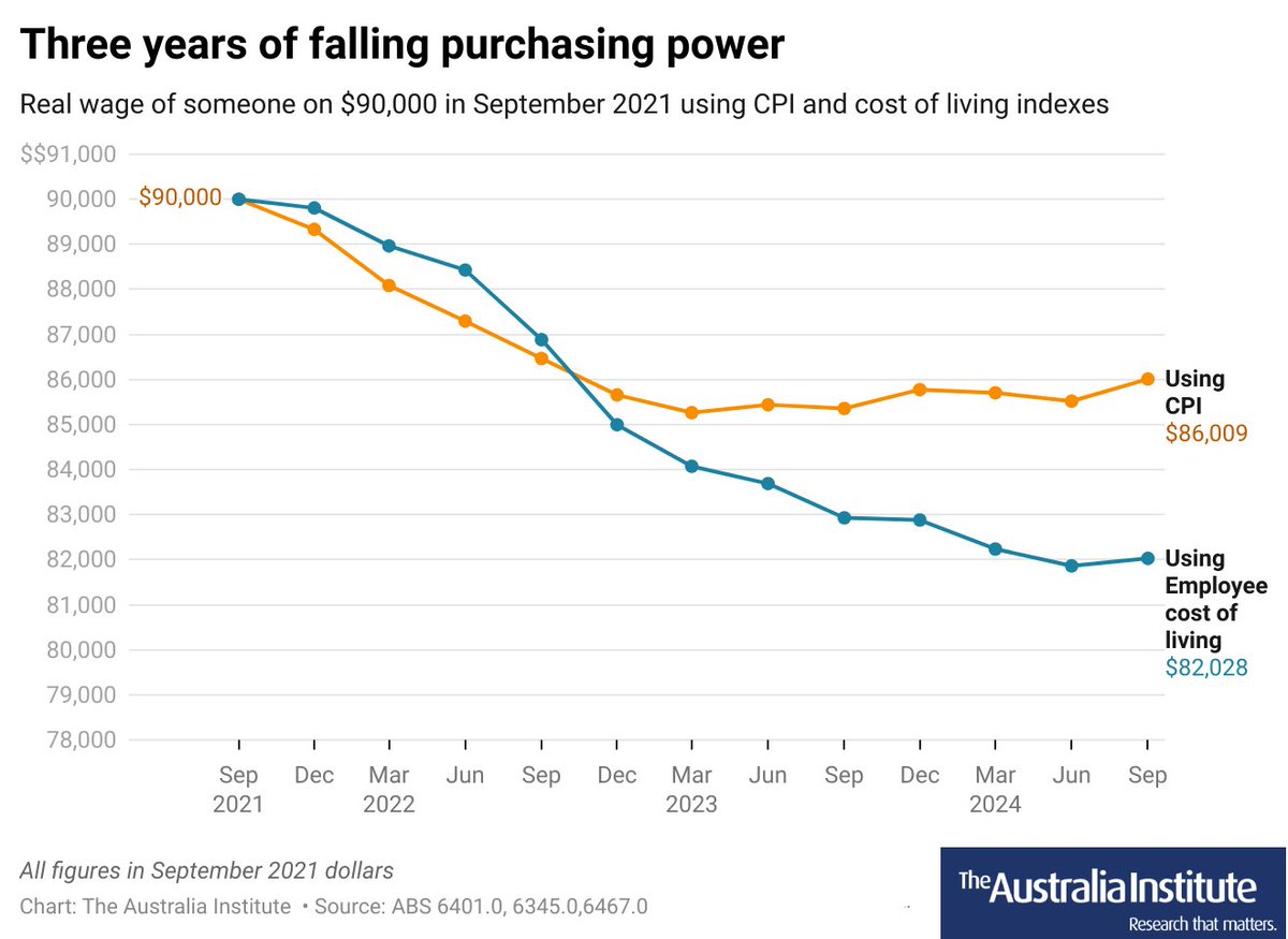 Wages grew by 3.5% on the past year - more than CPI. But CPI doesn't include mortgages. 
When you include those real wages are still falling. 

As <a href="/daverr01/">David Richardson</a> notes, an avge FT worker on $90k in 2021 is now $8,000 worse off #OffTheCharts

Time to cut rates!
australiainstitute.org.au/post/wages-are…