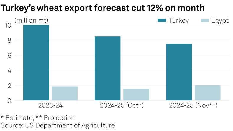 SPGEnergyOil's tweet photo. NEW weekly #CommodityTracker: #Charts to watch
🔷 Thailand 𝗜-𝗥𝗘𝗖 market
🔷 Turkey 𝘄𝗵𝗲𝗮𝘁 flour exports
🔷 Europe 𝗠𝗠𝗔 spot prices
...and more
🔗https://t.co/pi5NXyCcpp
#Wheat #EnergyTransition #IRECs https://t.co/VvUuhTWkMd