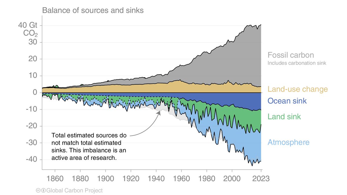 📢Today the Global Carbon Project releases its 2024 edition of the Global Carbon Budget, a comprehensive assessment of our perturbation of the carbon cycle and the balance of sources and sinks of CO₂. 1/🧵