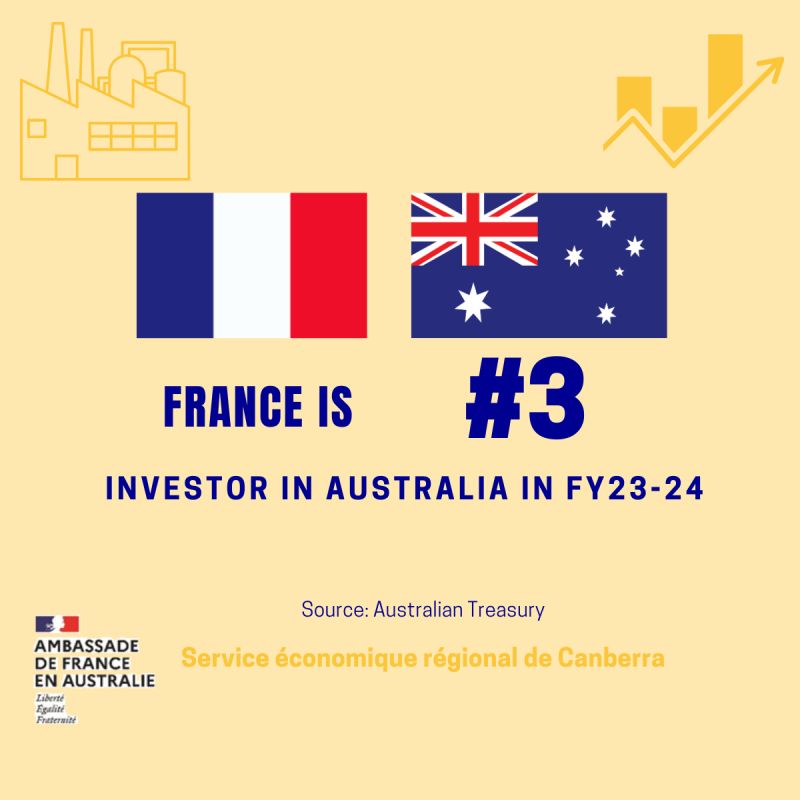 📢 BREAKING NEWS 📢 

France stands out as the 3rd foreign investor in Australia in FY23-24 after the US and Japan, as reported by the Australian Treasury. 

🇫🇷 becomes the leading European investor in Australia with more than A$ 10 Bn in approved investments. 

<a href="/Economie_Gouv/">Ministère de l'Économie et des Finances</a>