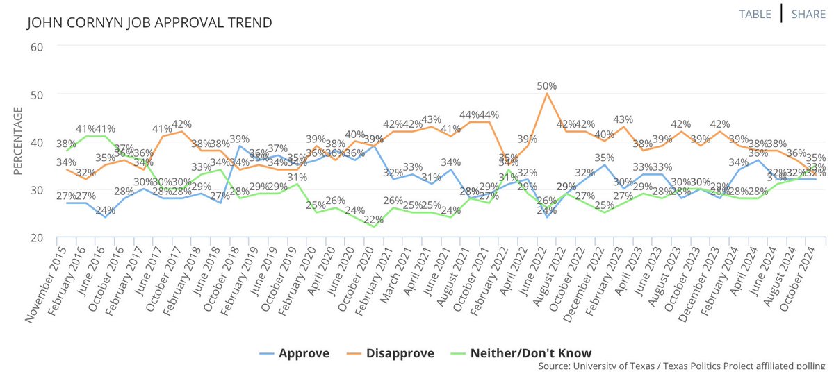 Jim Henson (@jamesrhenson) on Twitter photo Trend in John Cornyn job approval in Texas (overall) Interactive version of graphics + tabs for subgroups via <a href="/TxPolProject/">The Texas Politics Project</a>: texaspolitics.utexas.edu/set/john-corny… #ussenate #Txlege Trend in John Cornyn job approval in Texas (overall) Interactive version of graphics + tabs for subgroups via <a href="/TxPolProject/">The Texas Politics Project</a>: texaspolitics.utexas.edu/set/john-corny… #ussenate #Txlege