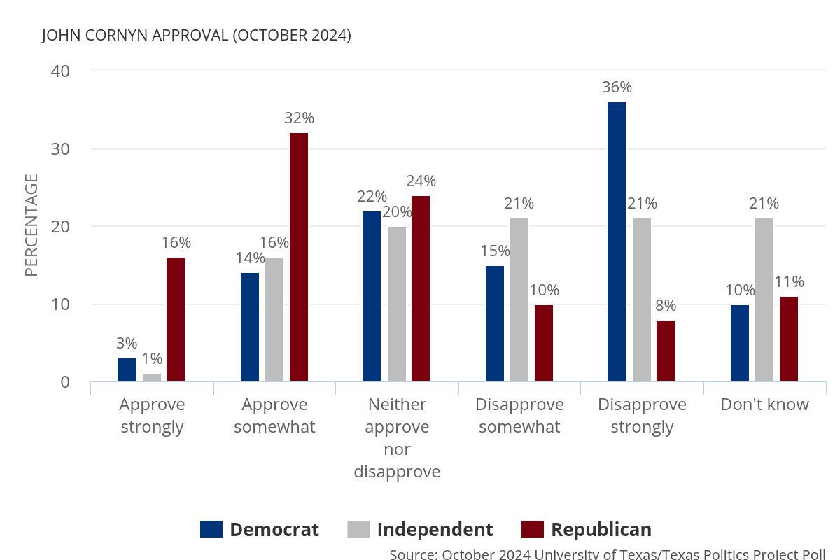 Jim Henson (@jamesrhenson) on Twitter photo Different looks at John Cornyn job approval in Texas, from October 2024 UT/<a href="/TxPolProject/">The Texas Politics Project</a> Poll. texaspolitics.utexas.edu/set/john-corny… #USSenate #Txlege Different looks at John Cornyn job approval in Texas, from October 2024 UT/<a href="/TxPolProject/">The Texas Politics Project</a> Poll. texaspolitics.utexas.edu/set/john-corny… #USSenate #Txlege