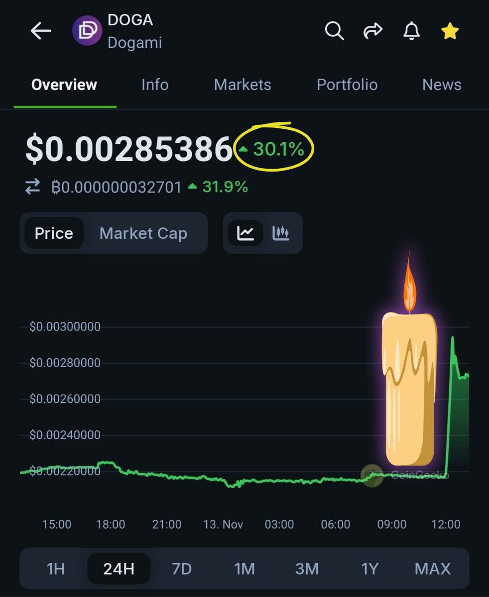 It's starting. 🕯📈 🔥
<a href="/Dogami/">DOGAMÍ</a> $Doga #DogamiAcademy <a href="/GuildOfDogamers/">OMGOD - Dogami Guild</a> #Tezos #Pol #Web3 #Gateio #MEXC