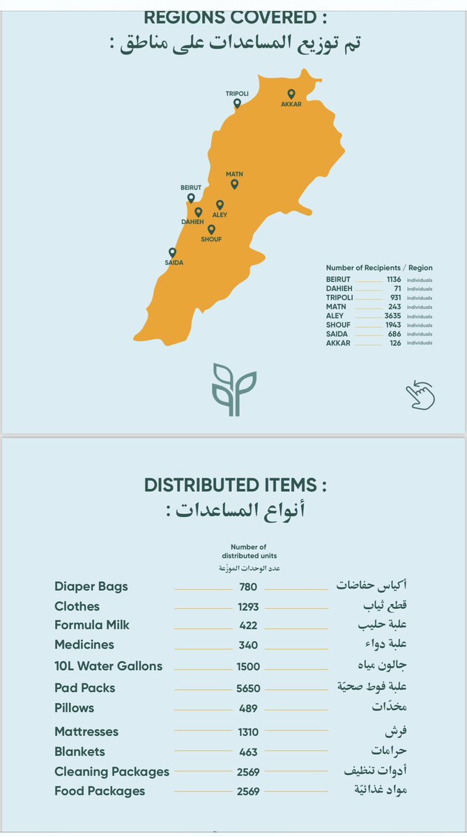 InayaEzzeddine's tweet photo. Attached is a copy of the #first_report  of the #aids distributed to our #displaced brothers and sisters across various regions of Lebanon, through the initiative #Together_For_Lebanon and which we launched on October 5, 2024. These aids were secured through both #in_kind and #financial donations from a group of friends, both in Lebanon and abroad, who were moved by the plight of our displaced people, and hope to alleviate the burdens of their displacement resulting from the Israeli aggressions However, the #gap remains vast, and the needs are immense and diverse, especially with the onset of #winter. For this reason, we will not stop. We will continue our work with determination, love, and commitment, serving our people and our loved ones, with the hope of a dignified #return to our homes, cities, and villages.