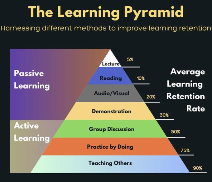 The learning Pyramid