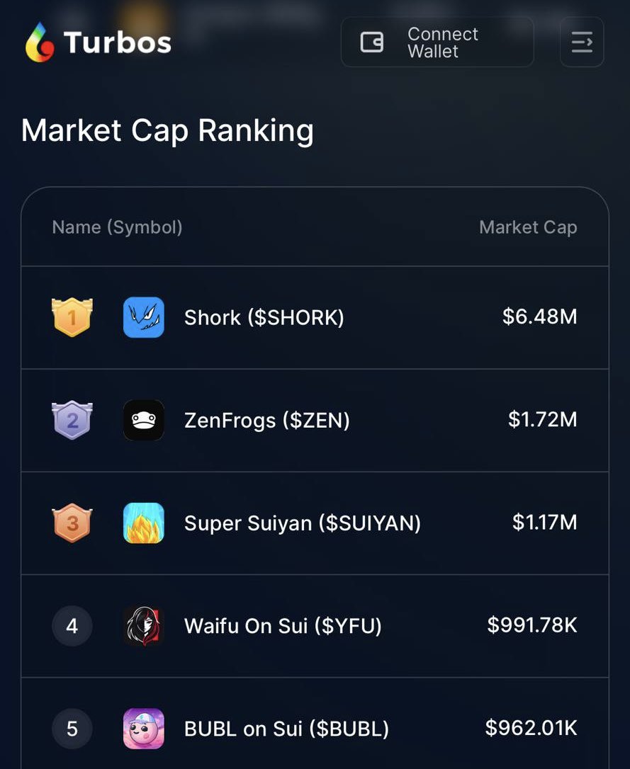 🔥 Big things are happening on Turbos! 

Since the launch of Turbos.Fun, 20+ projects have passed the bonding curve, with multiple projects reaching over $1M MCAP! From successful launches to OG favorites hitting ATHs, the Turbos ecosystem is on fire! Check out some