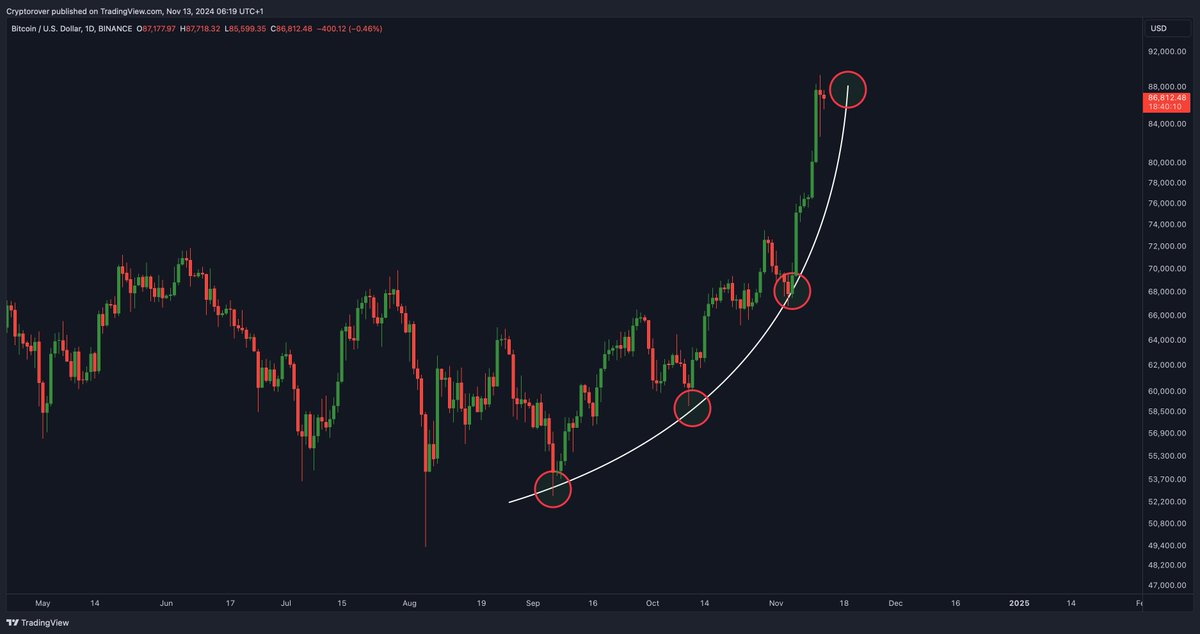 cryptorover's tweet photo. I find it funny that so many people were fading #Bitcoin.

Until we literally went parabolic. 👇 https://t.co/NvR28bJEMF